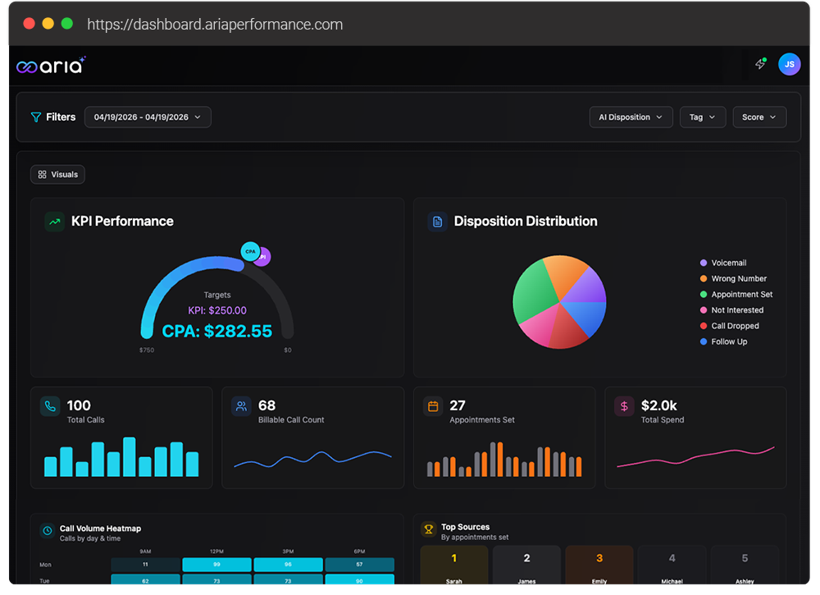 The Aria dashboard: KPI performance against target CPA, disposition distribution, call counts, and top sources